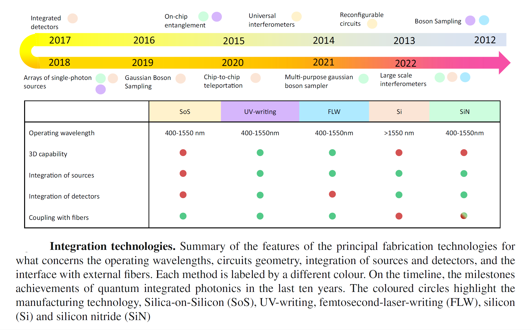 Summary of the features of the principal fabrication technologies for what concerns the operating wavelengths, circuits geometry, integration of sources and detectors, and the interface with external fibers.