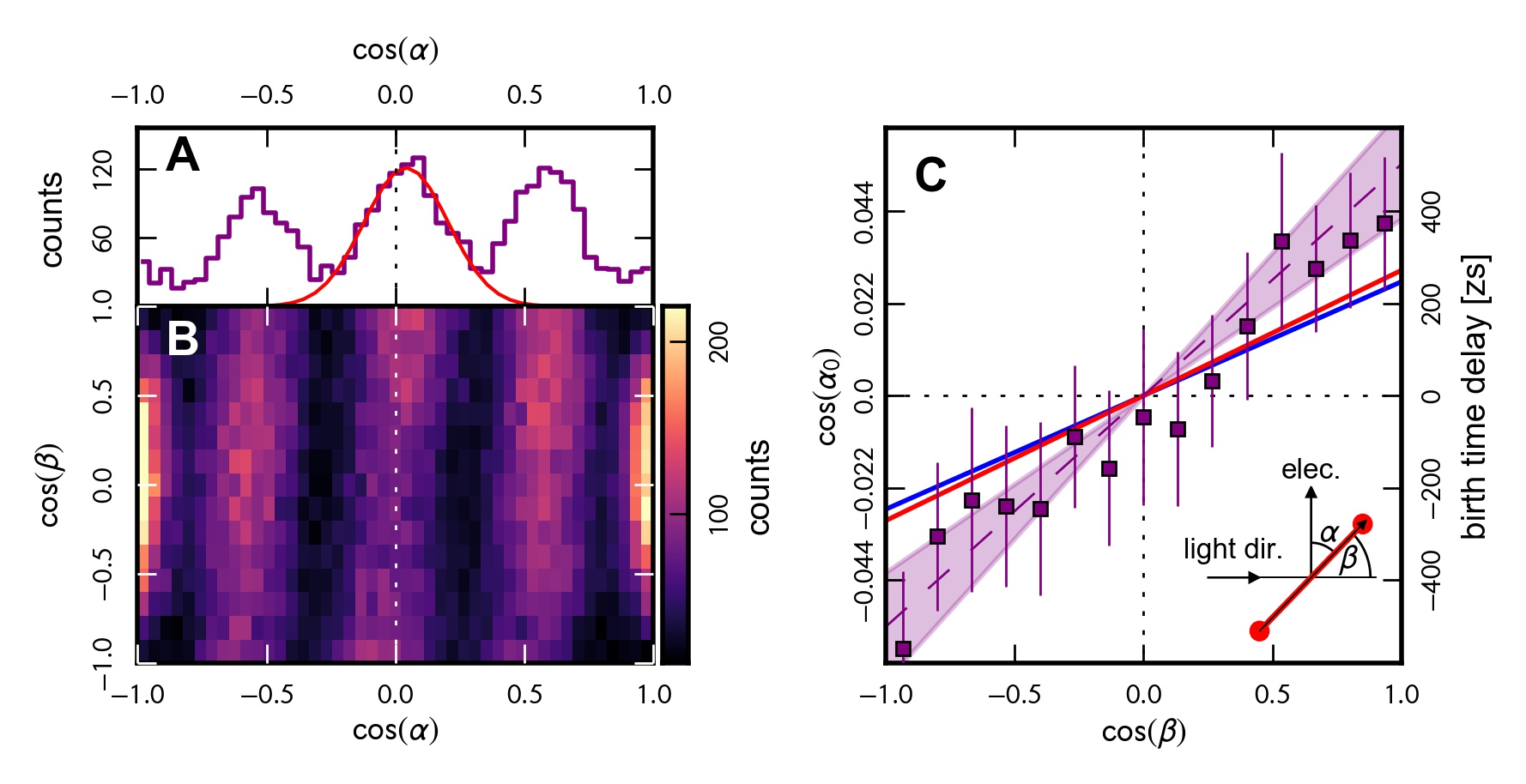 Birth time delay of fast electrons (E = 735 eV) from one-photon double ionization of H2