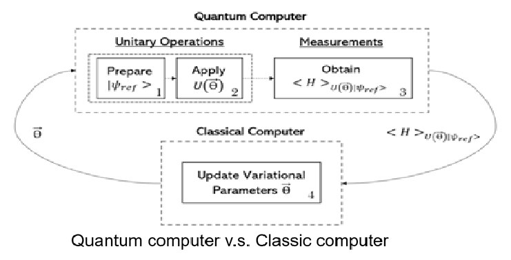 Quamtum Computer vs. Classic computer