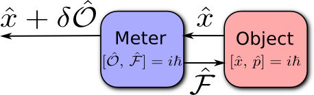 File:Scheme of quantum measurement process.png