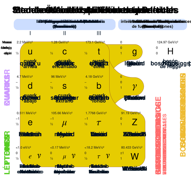 File:Standard Model of Elementary Particles.svg