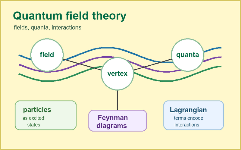 File:Quantum field theory.PNG