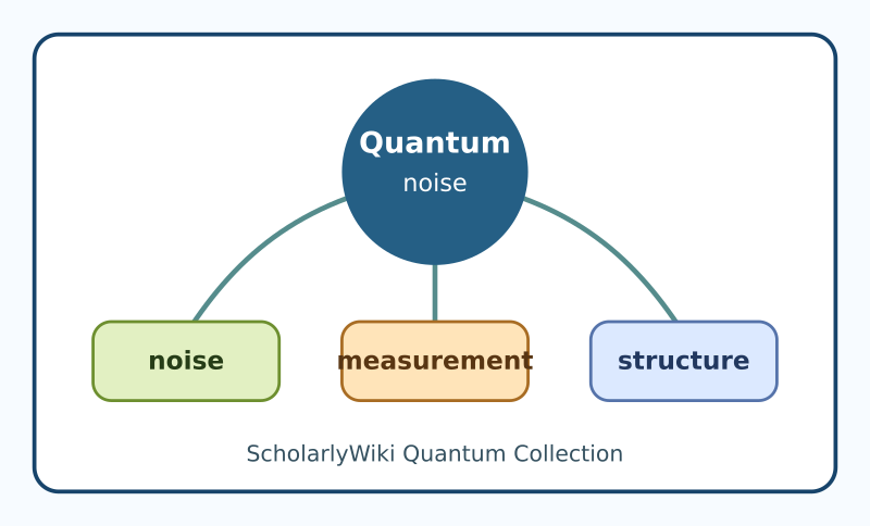 File:Quantum noise concept map.svg