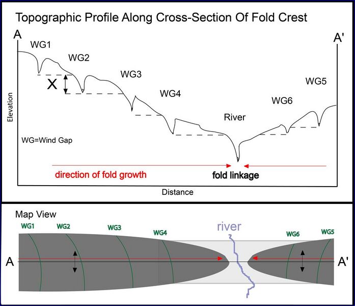 File:Decreasing wind gap elevation-01 mod.jpg
