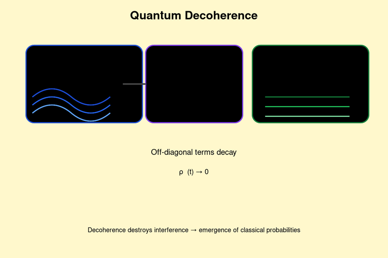 File:Quantum decoherence.svg