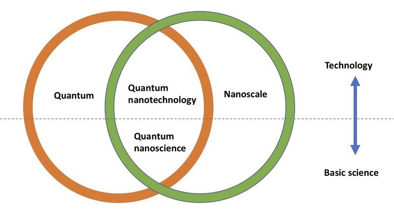 File:Technology applications of quantum nanoscience.jpg