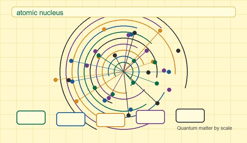 File:Quantum matter atomic nucleus yellow.png