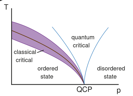 File:QuantumPhaseTransition.svg