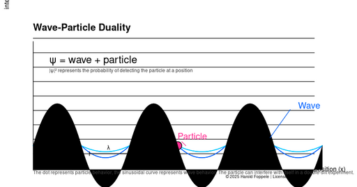 File:Wave-particle.svg