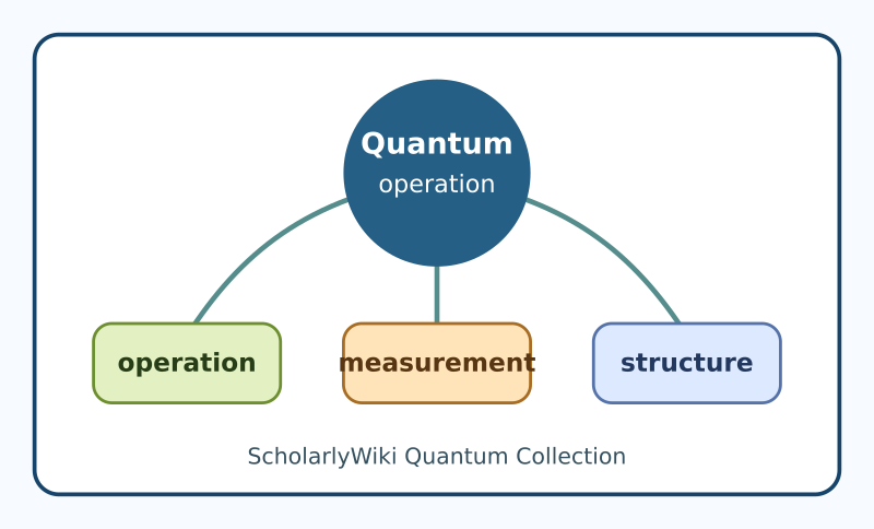 File:Quantum operation concept map.svg