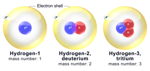 Diagram showing the structure of each of Hydrogen-1 (mass number 1, 1 electron, 1 proton), Hydrogen-2 or deuterium (mass number 2, 1 electron, 1 proton, 1 neutron), and Hydrogen-3 or tritium (mass number 3, 1 electron, 1 proton, 2 neutrons)