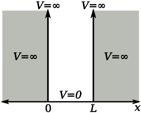File:Infinite potential well.svg