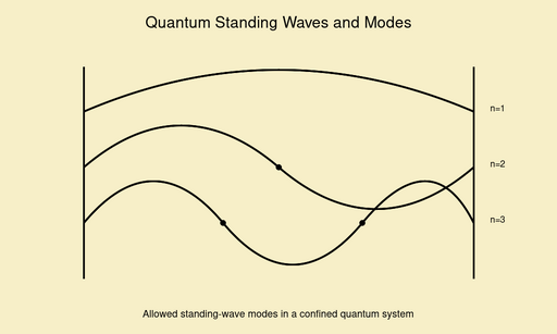 File:Quantum standing waves and modes.svg