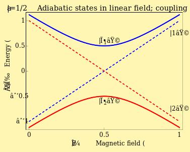 File:Avoided crossing in linear field-y.svg