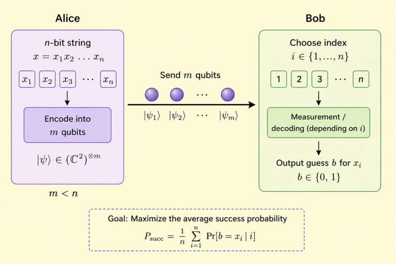 File:Quantum random access code yellow.png
