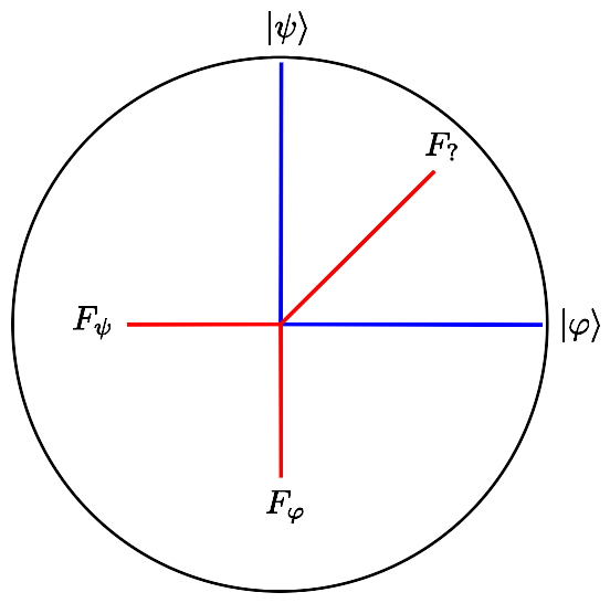 File:Bloch sphere representation of optimal POVM and states for unambiguous quantum state discrimination.svg