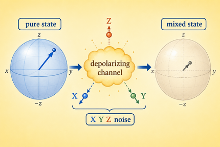Depolarizing channel: symmetric quantum noise drives a pure state toward a mixed state.