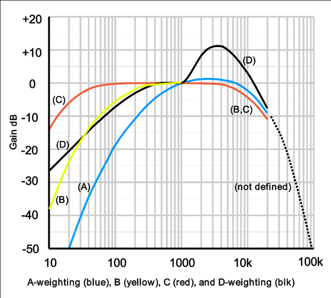 File:Acoustic weighting curves (1).svg