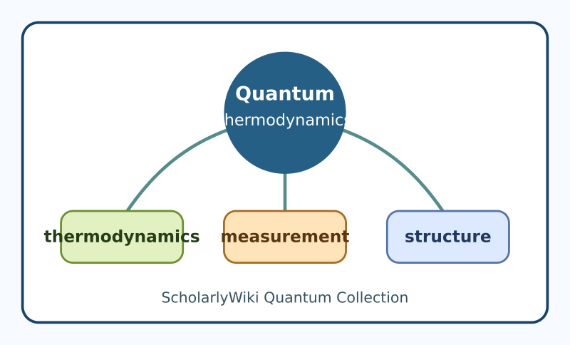 File:Quantum thermodynamics concept map.svg