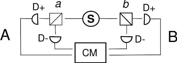 File:Two channel bell test.svg