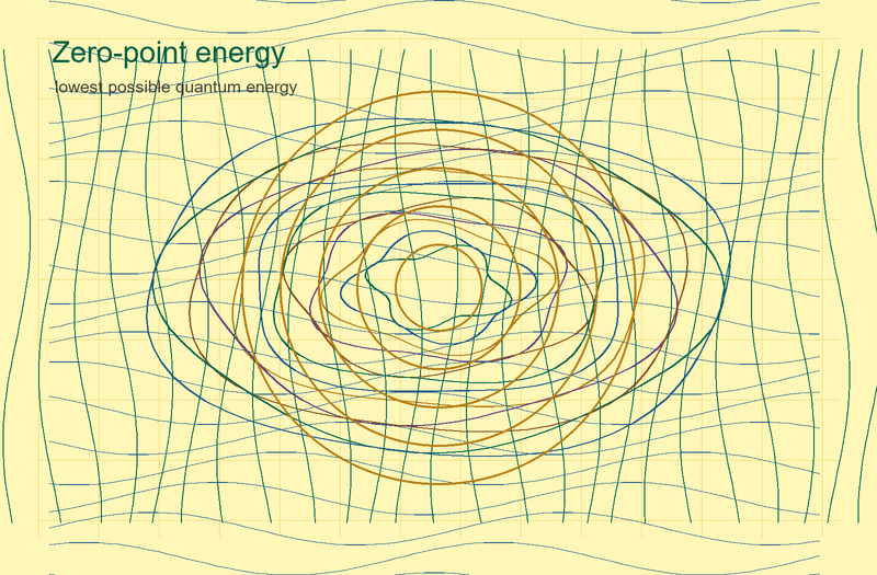 File:Quantum zero point energy yellow.png