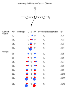 Atomic orbitals of carbon dioxide
