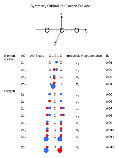 File:Atomic Orbitals CO2.svg