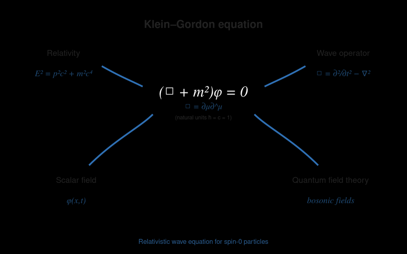 File:Quantum Klein Gordon equation.svg