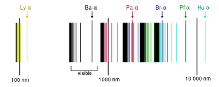 The discrete part of the emission spectrum of hydrogen.