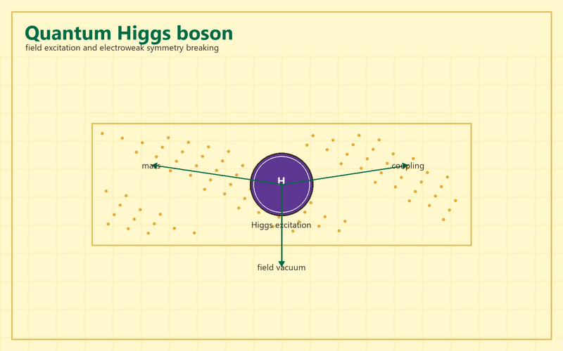 File:Quantum Higgs boson complex yellow.png