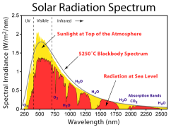 Spectrum of sunlight above the atmosphere and at sea level, showing absorption features with discrete and continuous parts.