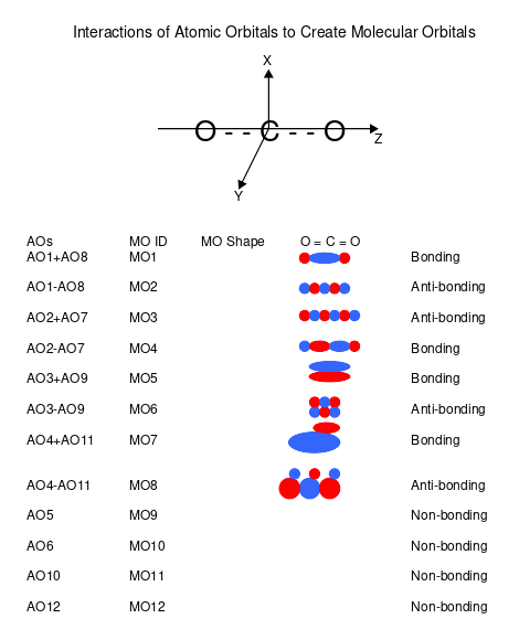 File:Molecular Orbitals CO2.svg