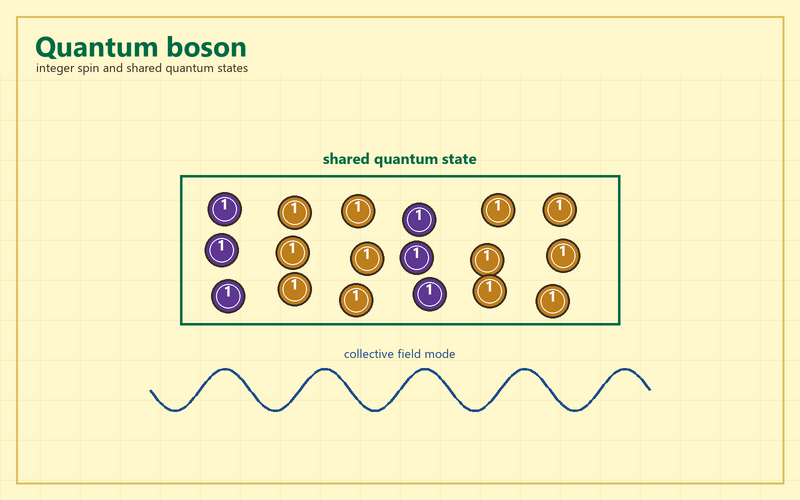 File:Quantum boson complex yellow.png
