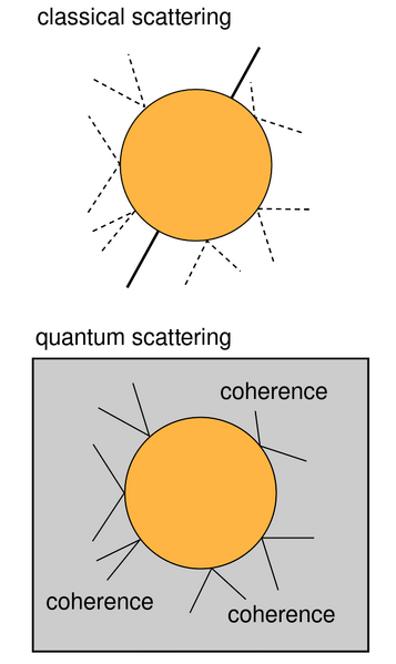 File:DecoherenceQuantumClassical en.svg