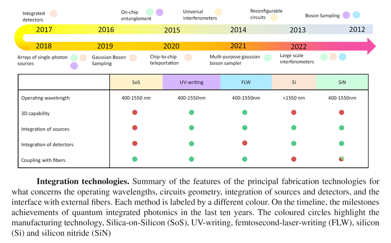 File:Timeline Integration Quantum Optics Technology.png