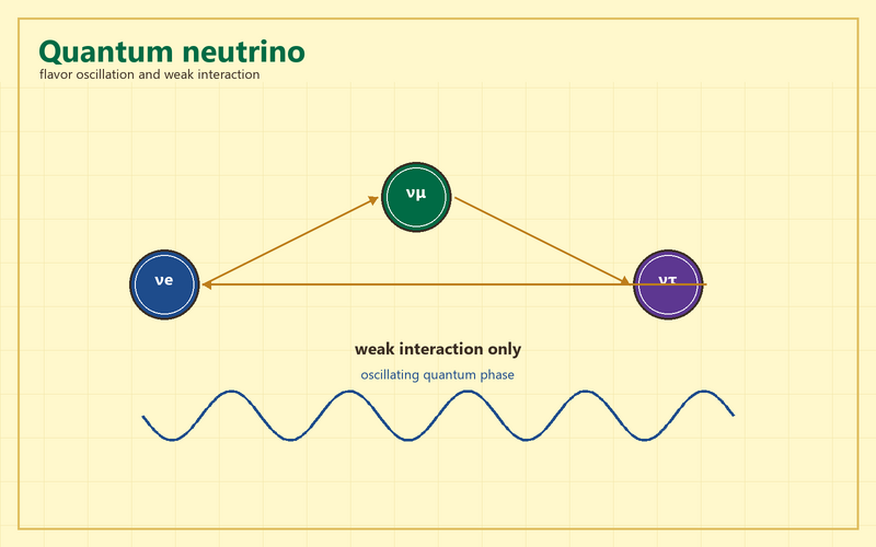File:Quantum neutrino complex yellow.png