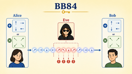 BB84 quantum key distribution: basis choices, photon transmission, and eavesdropping checks.
