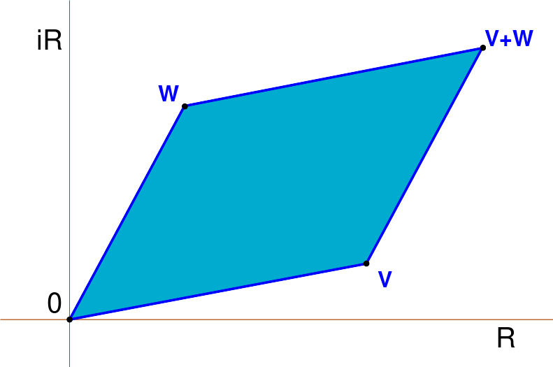 File:AdditionComplexes.svg