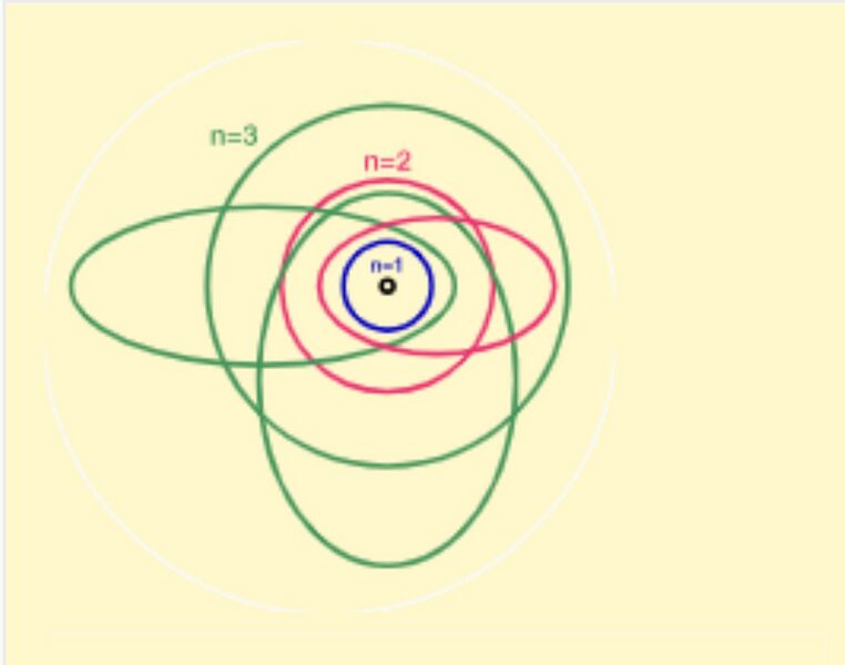 File:Drawing of Sommerfeld atom1.jpg