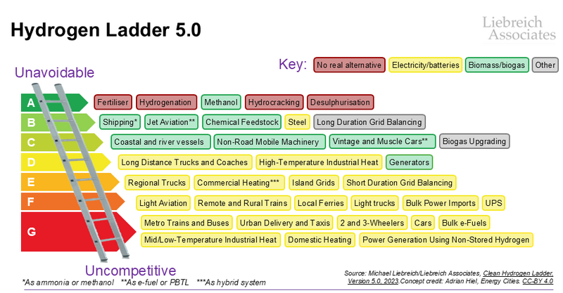 File:2023-10-19 Clean Hydrogen Ladder 5.0.png