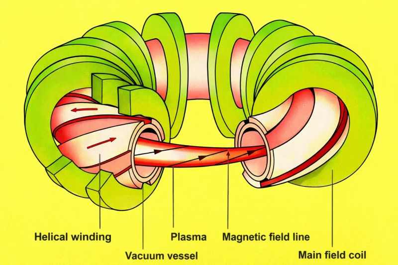 File:Magnetic field stellarator yellow.jpg