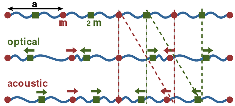 File:Optical & acoustic vibrations-en.svg