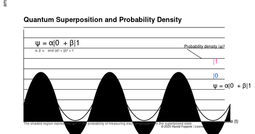 File:Quantum superposition.svg
