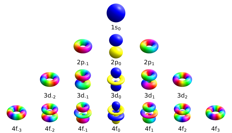 File:Atomic orbitals spdf m-eigenstates.png