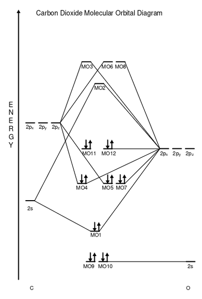 File:MO Diagram CO2.svg