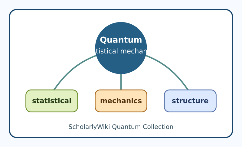 File:Quantum statistical mechanics concept map.svg