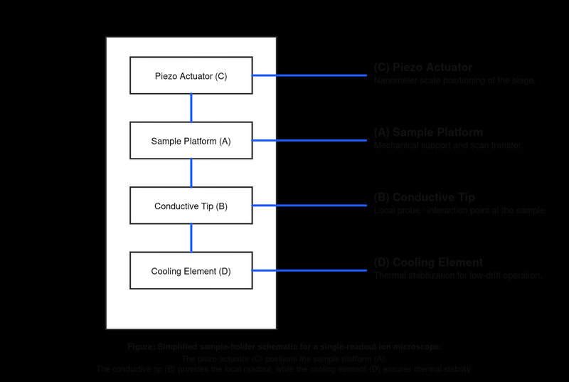 File:Ion microscope sample holder schematic.svg
