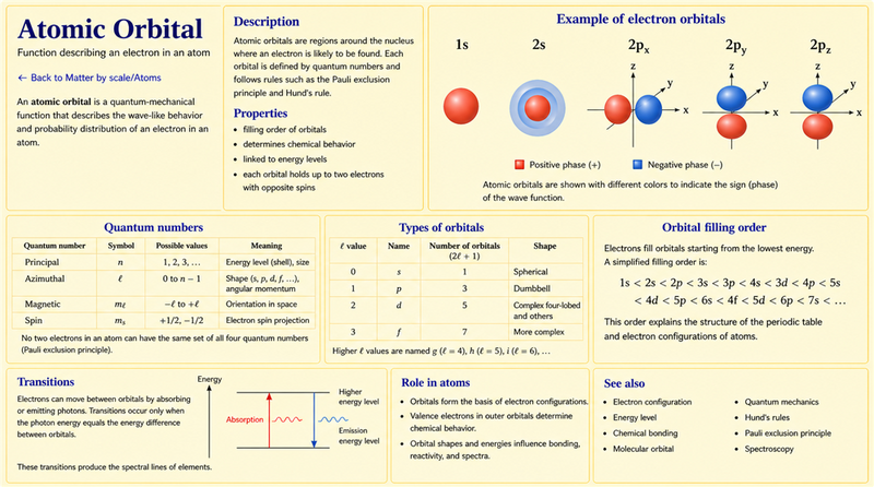 File:Electron configuration.png