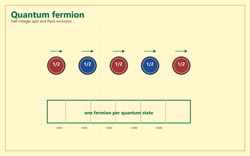 File:Quantum fermion complex yellow.png