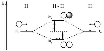 MO diagram hydrogen